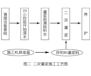 锡林郭勒灌浆料施工工艺—文字完整版